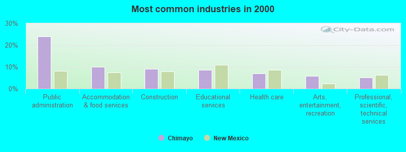 Most common industries in 2000