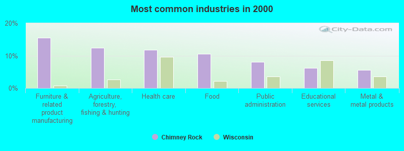 Most common industries in 2000