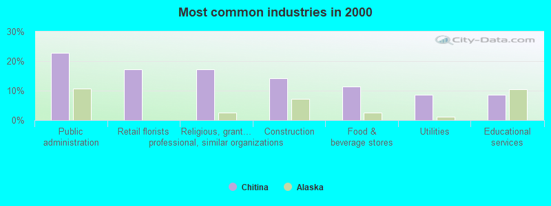 Most common industries in 2000