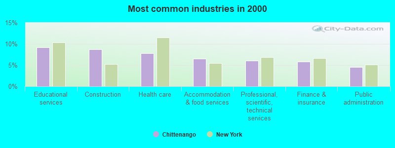 Most common industries in 2000