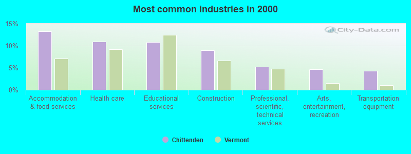 Most common industries in 2000