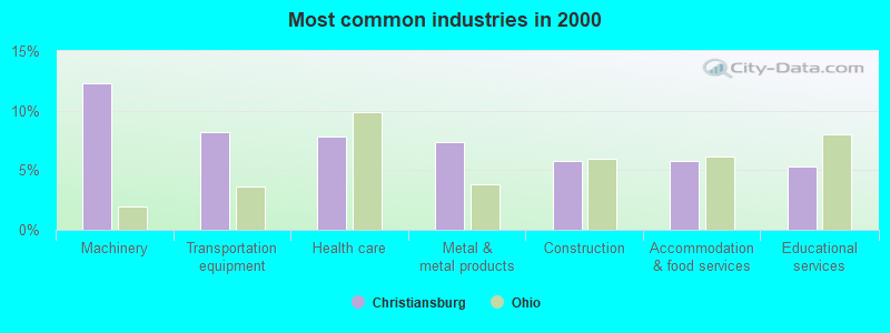 Most common industries in 2000