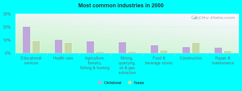 Most common industries in 2000