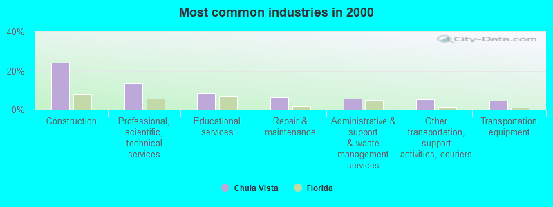 Most common industries in 2000