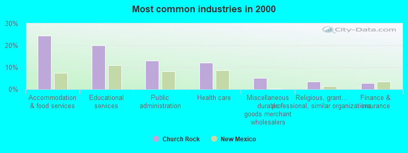 Most common industries in 2000