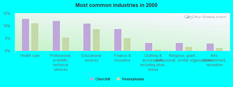 Most common industries in 2000