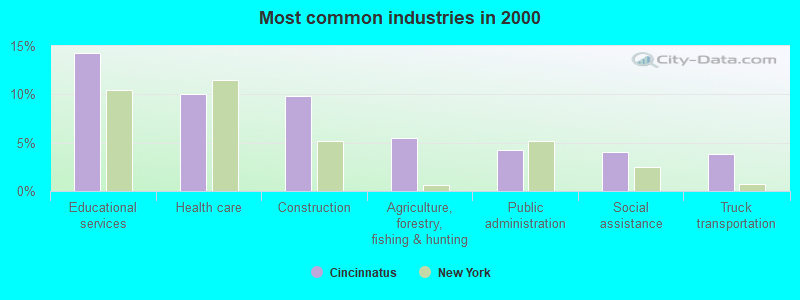 Most common industries in 2000