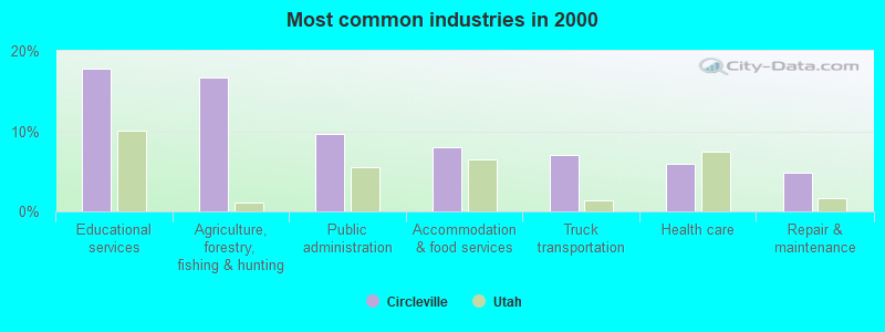 Most common industries in 2000