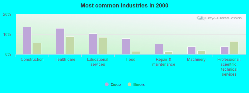 Most common industries in 2000