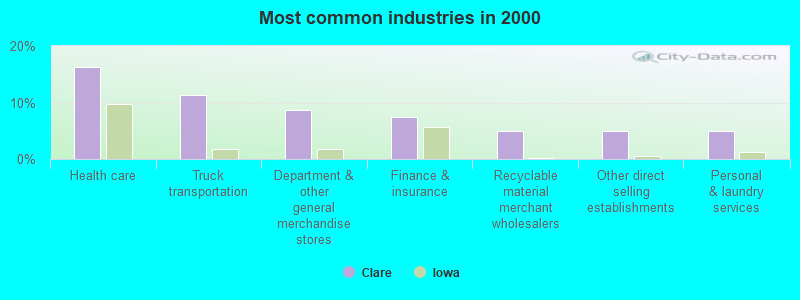 Most common industries in 2000