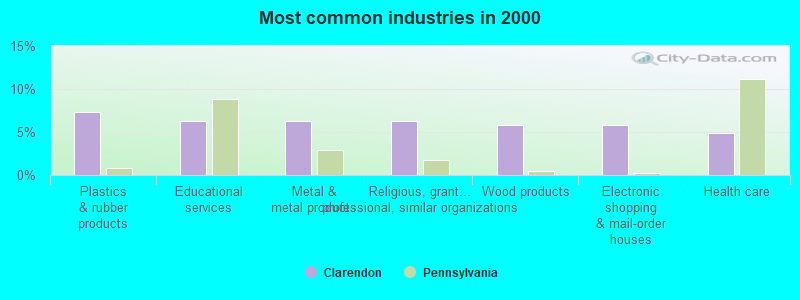 Most common industries in 2000