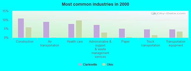 Most common industries in 2000