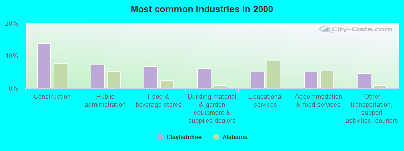 Most common industries in 2000