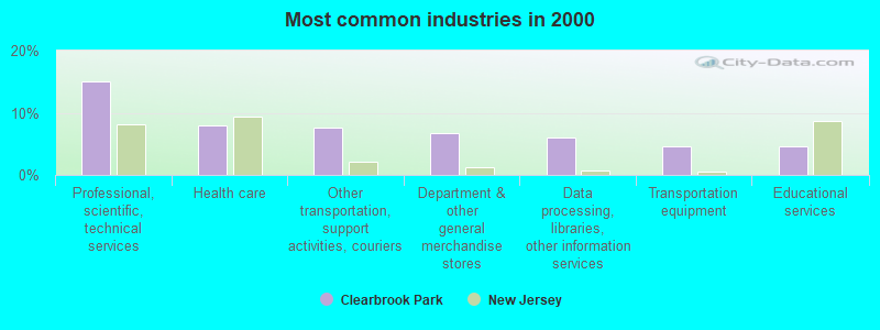 Most common industries 