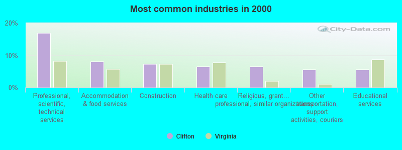 Most common industries in 2000