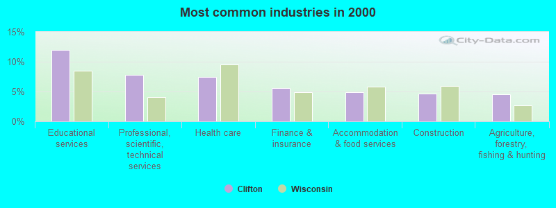 Most common industries in 2000