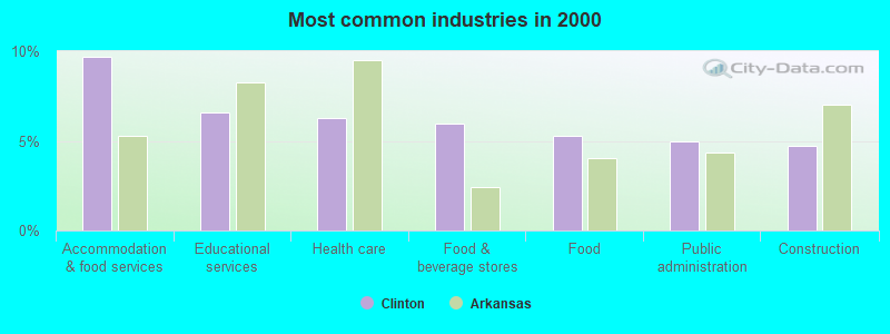 Most common industries in 2000