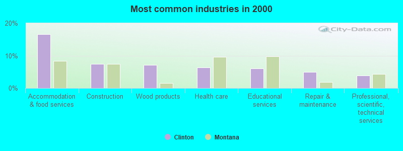 Most common industries in 2000