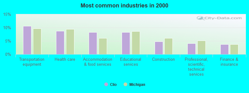 Most common industries in 2000