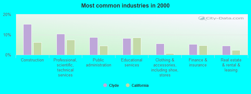 Most common industries in 2000