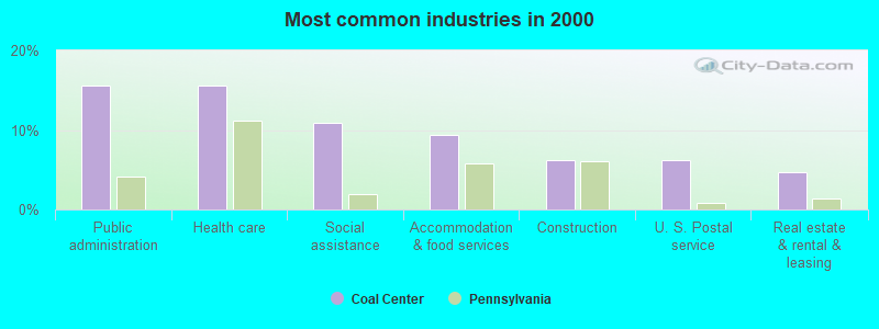 Most common industries in 2000