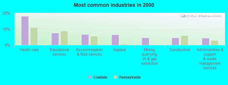 Most common industries in 2000