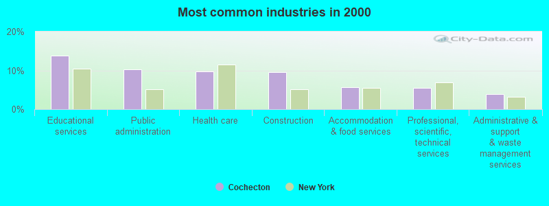 Most common industries in 2000