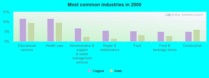 Most common industries in 2000