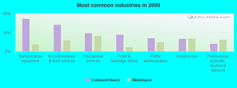 Most common industries in 2000