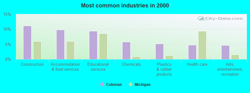 Most common industries in 2000