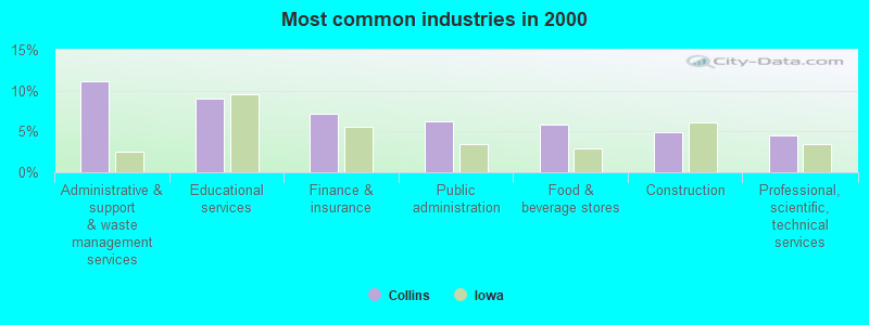 Most common industries in 2000