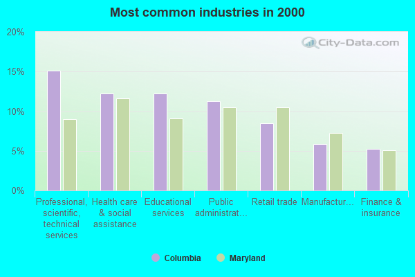 Most common industries in 2000