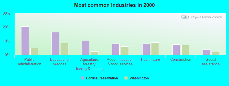 Most common industries in 2000