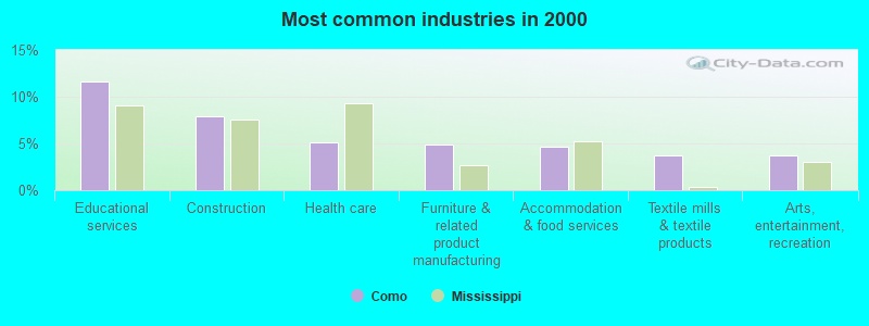 Most common industries in 2000