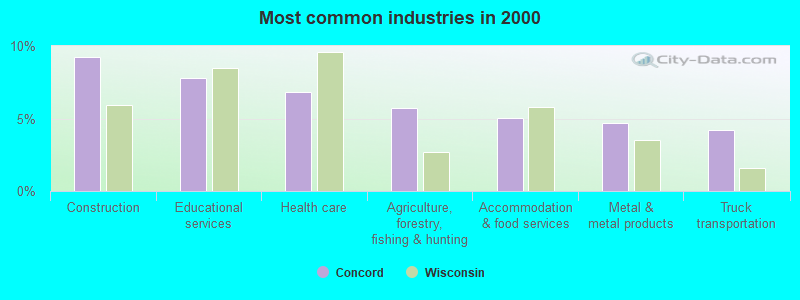 Most common industries in 2000