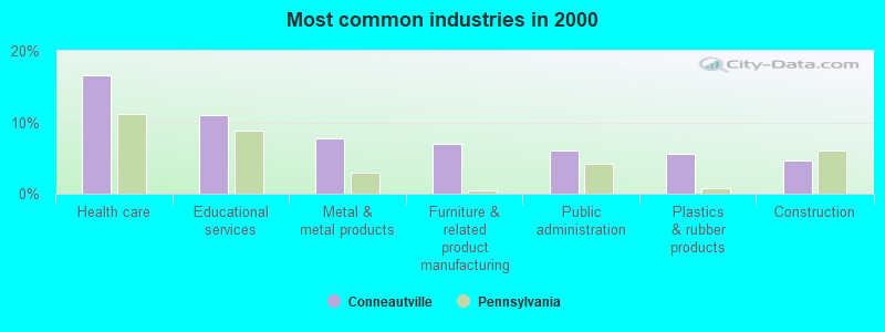 Most common industries in 2000