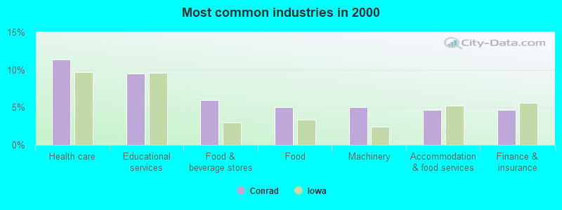 Most common industries in 2000