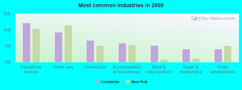 Most common industries in 2000