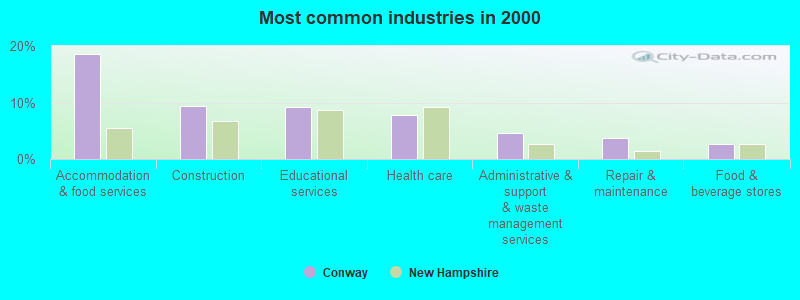 Most common industries in 2000