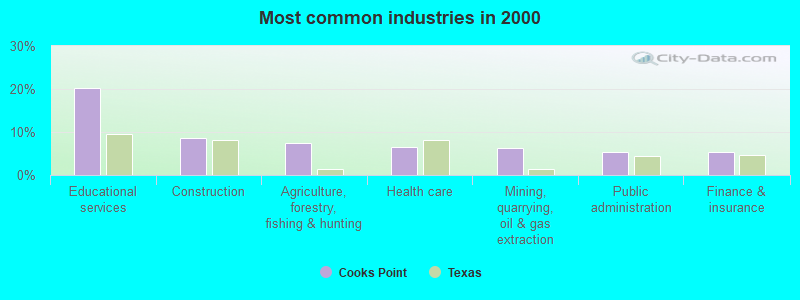 Most common industries in 2000