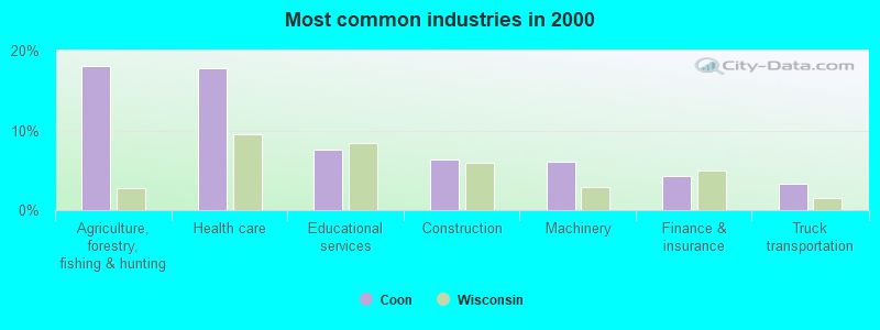 Most common industries in 2000