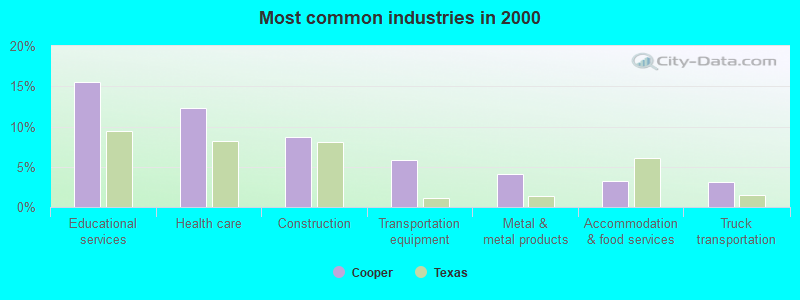 Most common industries in 2000