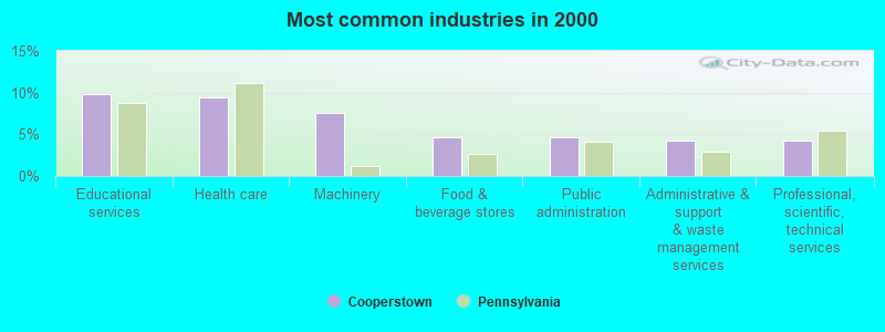 Most common industries in 2000