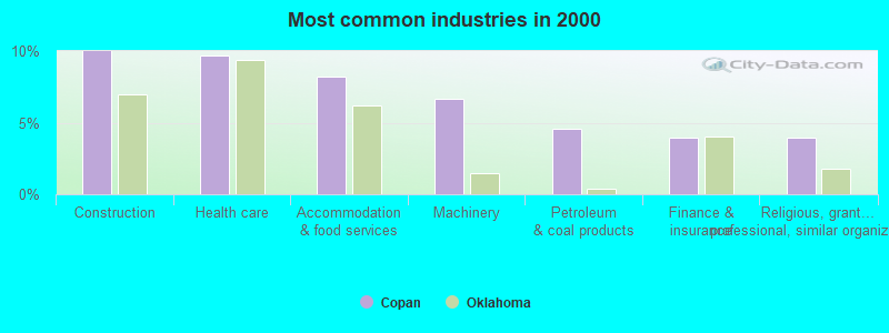 Most common industries in 2000