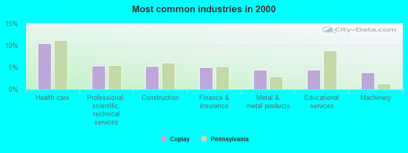 Most common industries in 2000