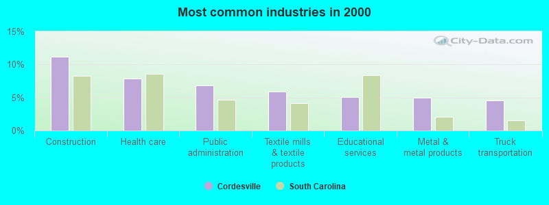 Most common industries in 2000