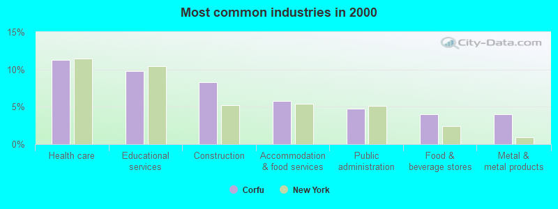 Most common industries in 2000