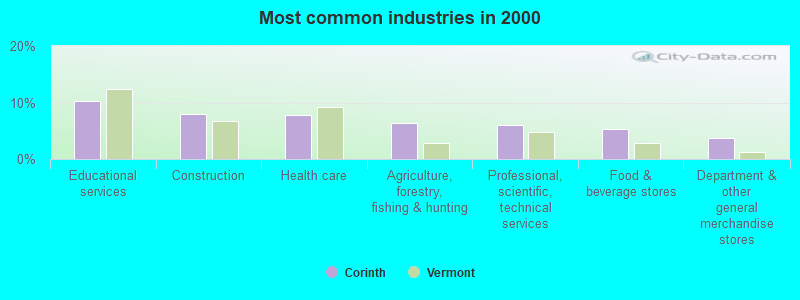 Most common industries in 2000