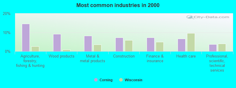 Most common industries in 2000