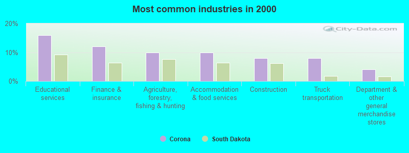 Most common industries in 2000